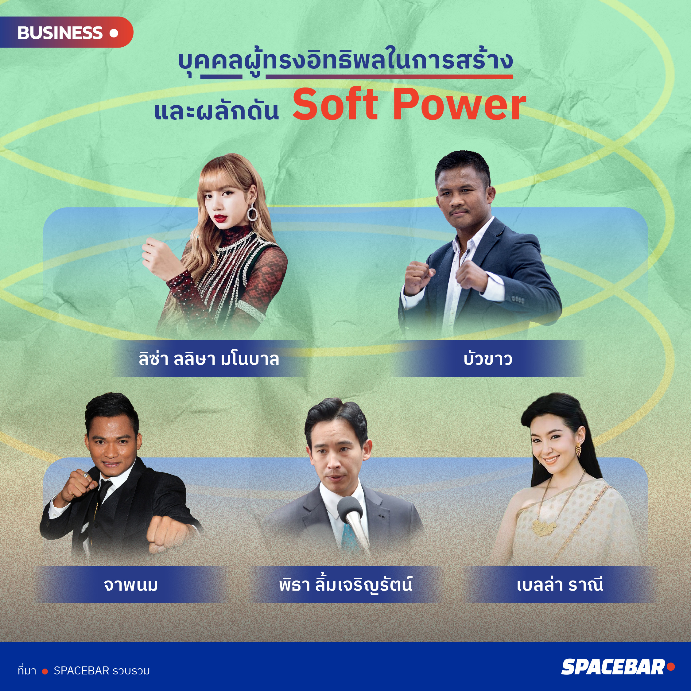 คนไทยรู้จัก Soft Power แต่ยัง งง กับนโยบาย 1 ครอบครัว 1 ซอฟต์พาวเวอร์