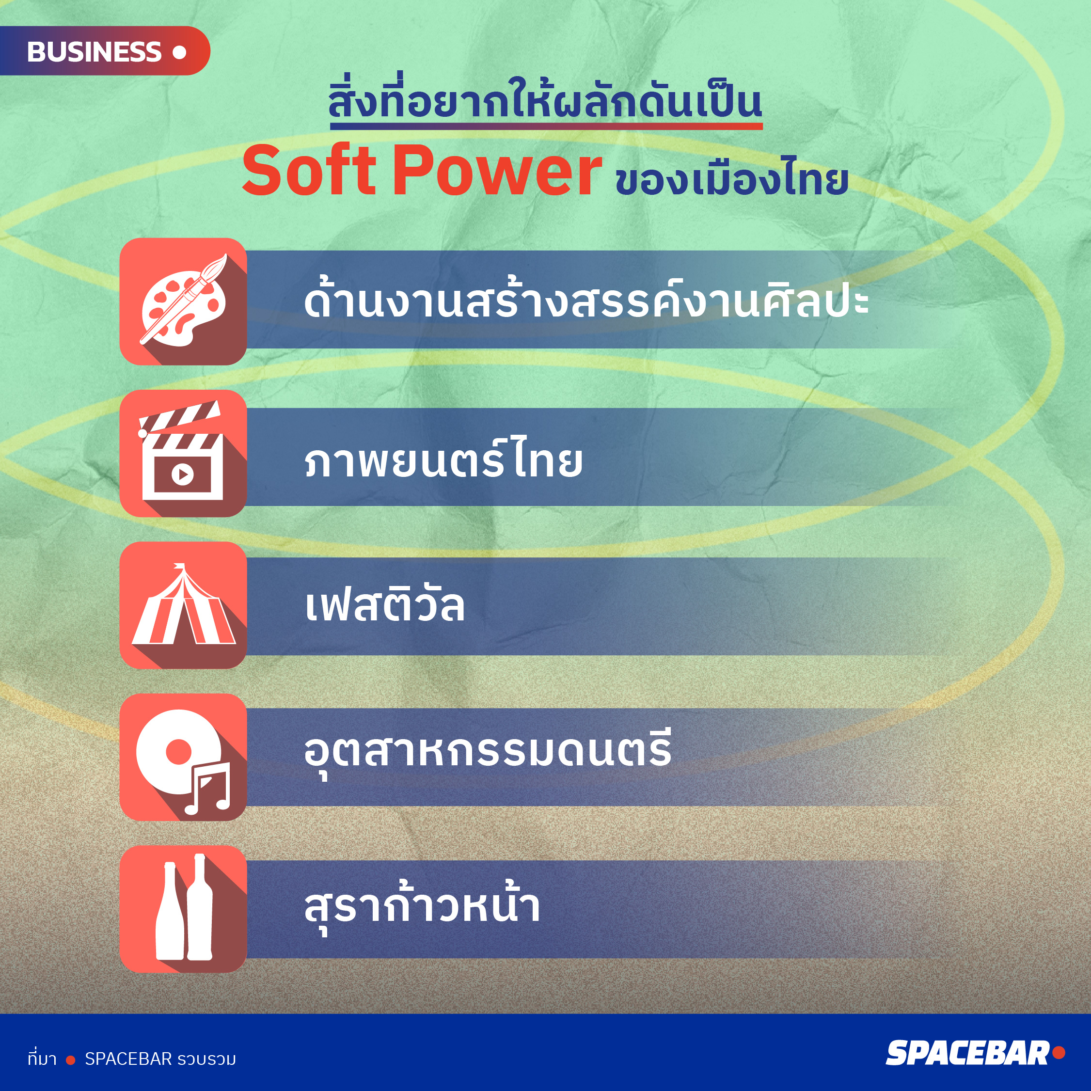 คนไทยรู้จัก Soft Power แต่ยัง 'งง' กับนโยบาย 1 ครอบครัว 1 ซอฟต์พาวเวอร์