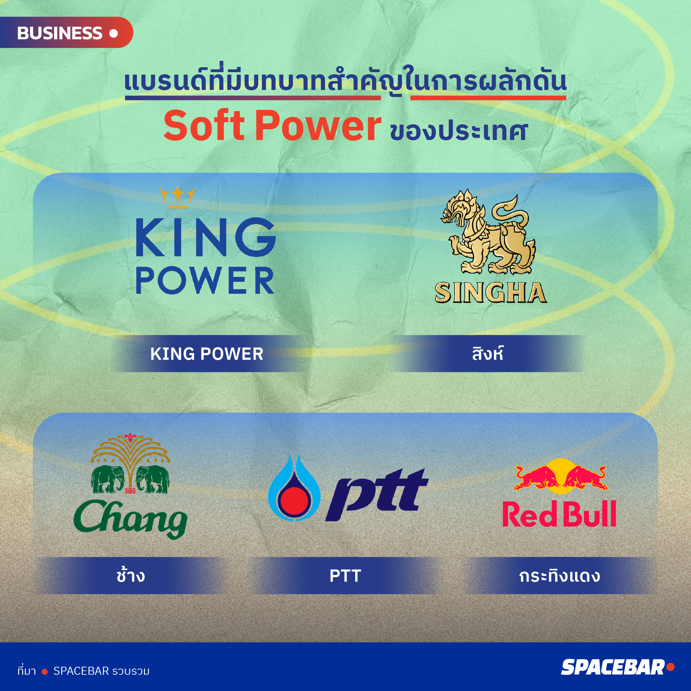 คนไทยรู้จัก Soft Power แต่ยัง 'งง' กับนโยบาย 1 ครอบครัว 1 ซอฟต์พาวเวอร์