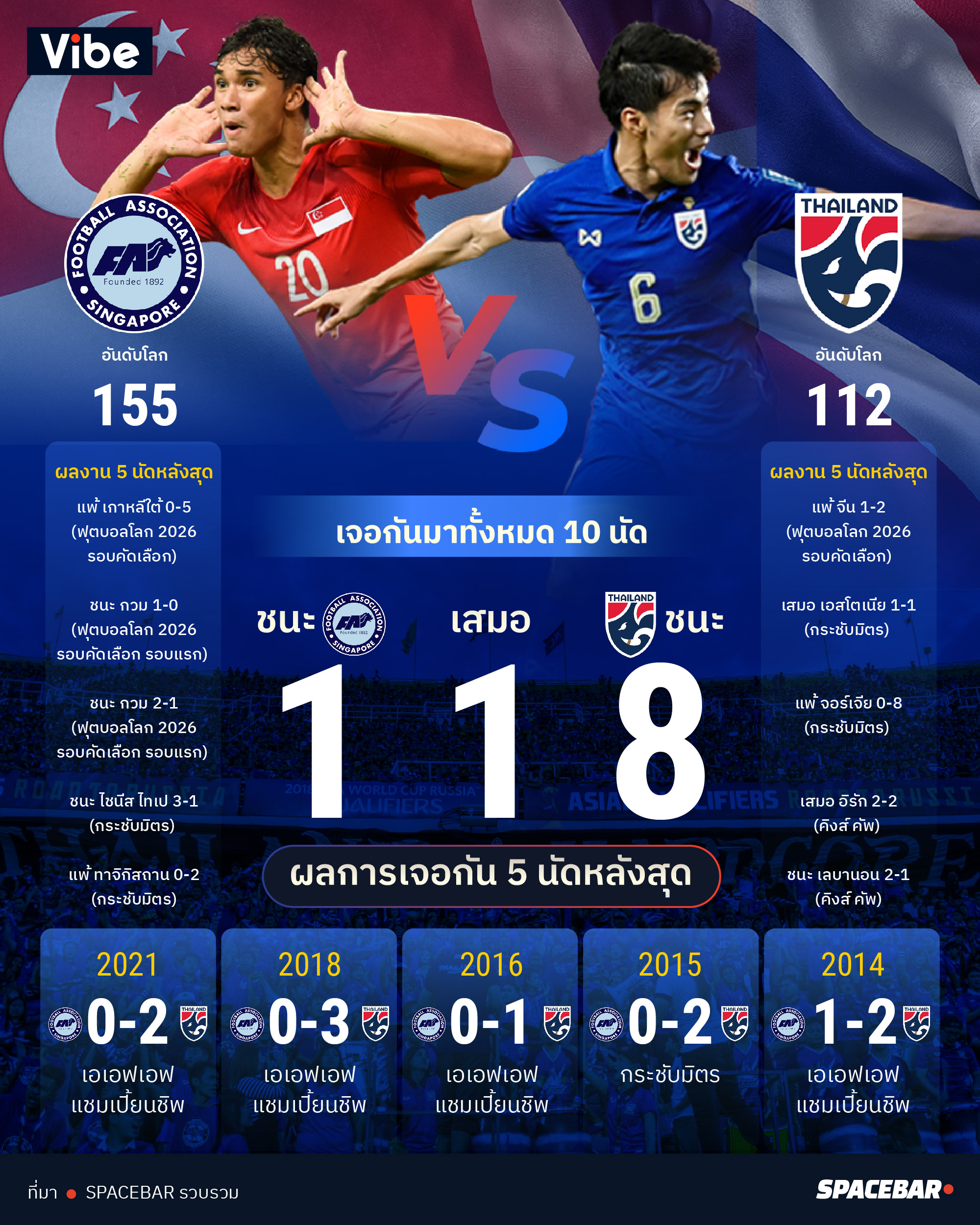 3 แต้มเท่านั้น! รวมสถิติและพรีวิว สิงคโปร์ พบ ไทย คัดบอลโลกนัดสอง