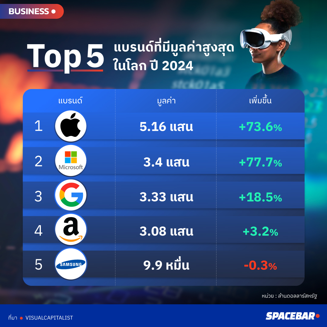 ปี 2024 แบรนด์ไหน ? มีมูลค่ามากที่สุดในโลก